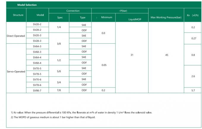 SV 시리즈 SV20-98 시리즈 수압 전자기 밸브 코일 220V 1